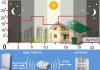 Έξυπνος θερμοστάτης Zont GSM-Climate H1 - παρακολούθηση θερμοκρασίας δωματίου, τηλεχειρισμός του λέβητα θέρμανσης, ειδοποίηση σφάλματος, υπηρεσία Internet Online ομπρέλα για θέρμανση